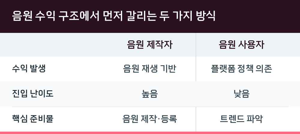 음원 수익 구조에서 먼저 갈리는 두 가지 방식
