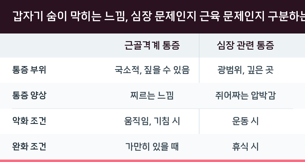 갑자기 숨이 막히는 느낌, 심장 문제인지 근육 문제인지 구분하는 단서