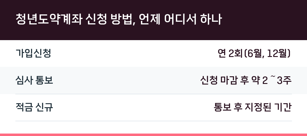 청년도약계좌 신청 방법, 언제 어디서 하나