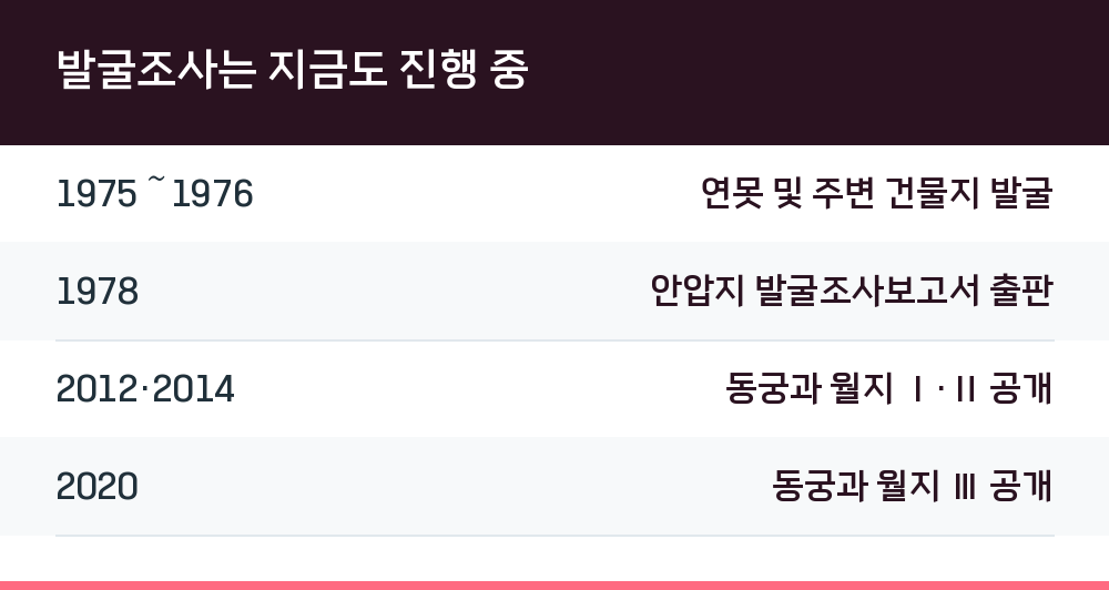 발굴조사는 지금도 진행 중