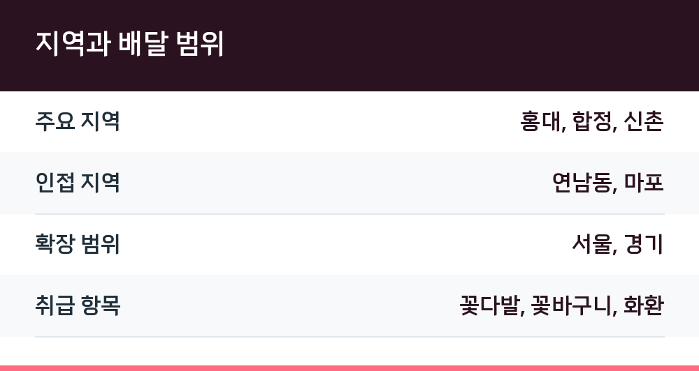 지역과 배달 범위