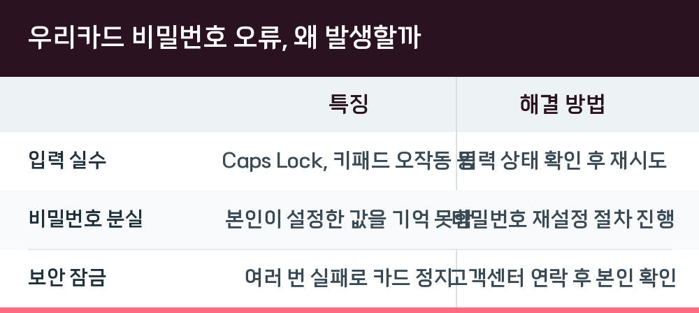우리카드 비밀번호 오류, 왜 발생할까