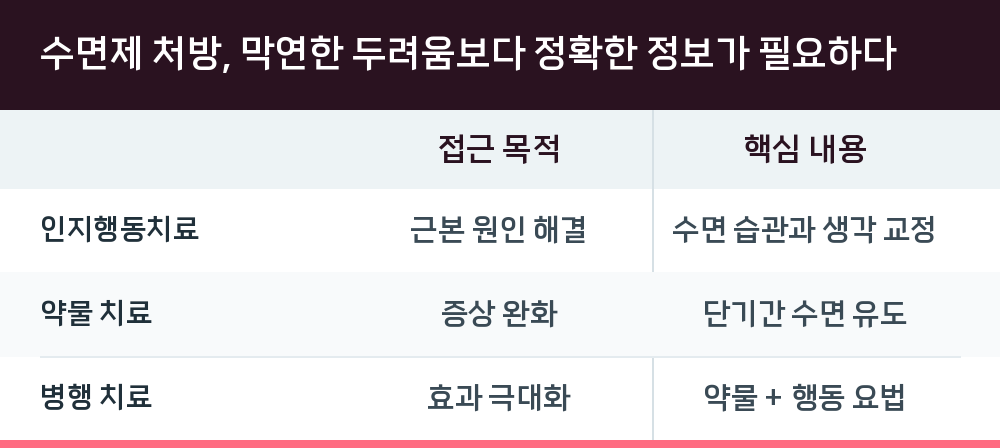 수면제 처방, 막연한 두려움보다 정확한 정보가 필요하다