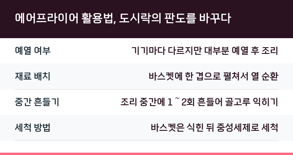 에어프라이어 활용법, 도시락의 판도를 바꾸다