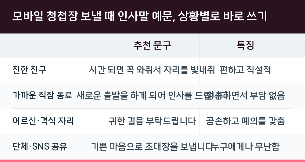 모바일 청첩장 보낼 때 인사말 예문, 상황별로 바로 쓰기
