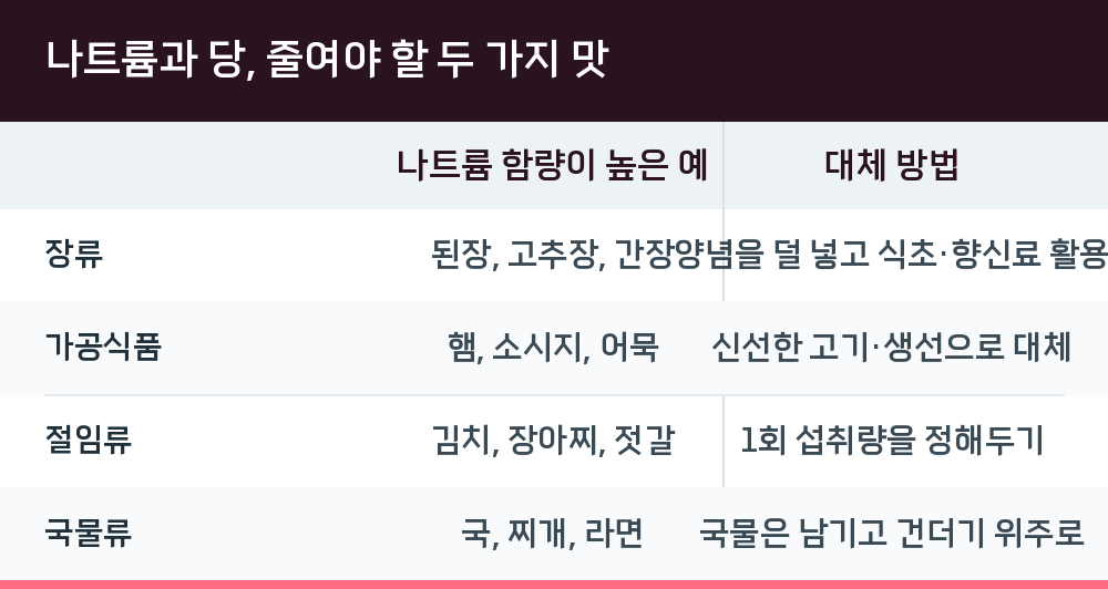 나트륨과 당, 줄여야 할 두 가지 맛