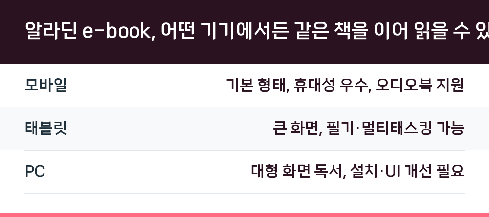 알라딘 e-book, 어떤 기기에서든 같은 책을 이어 읽을 수 있을까