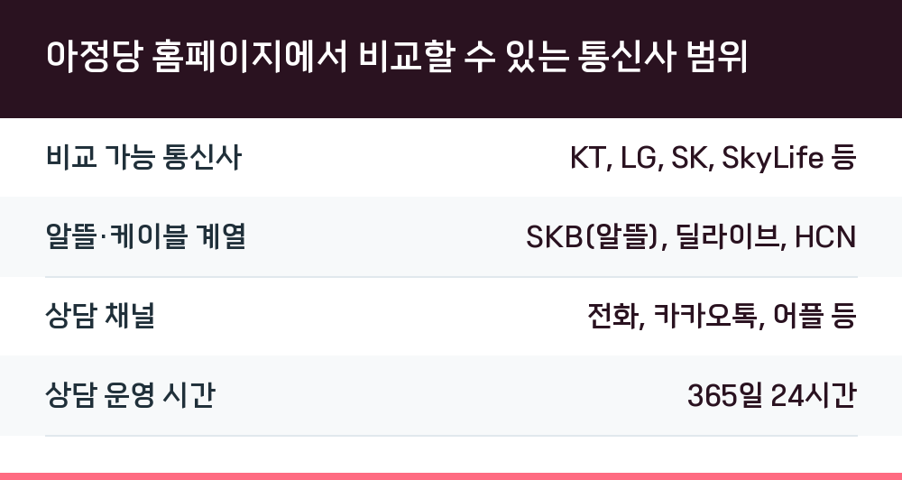 아정당 홈페이지에서 비교할 수 있는 통신사 범위