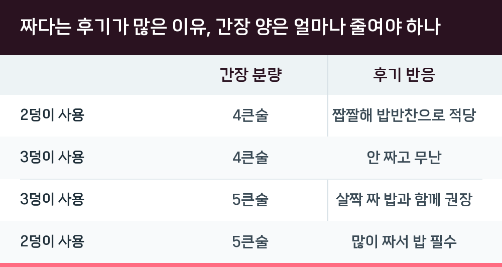 짜다는 후기가 많은 이유, 간장 양은 얼마나 줄여야 하나