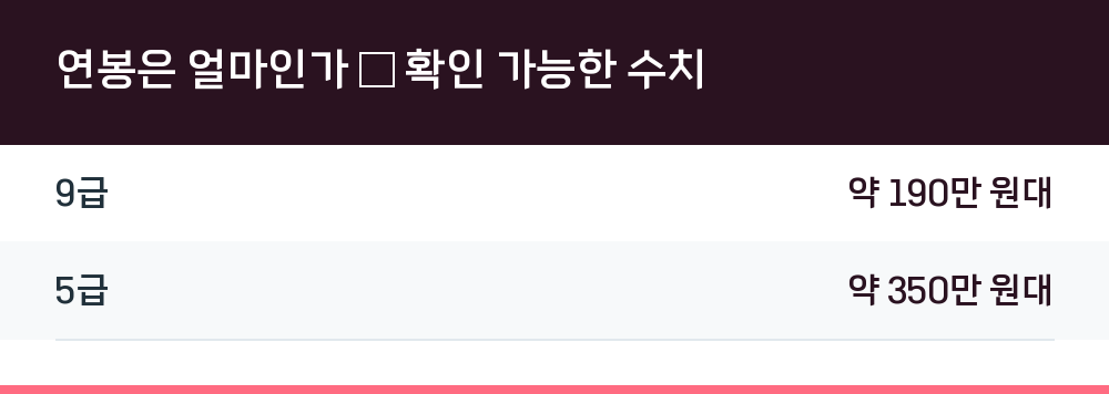연봉은 얼마인가 — 확인 가능한 수치