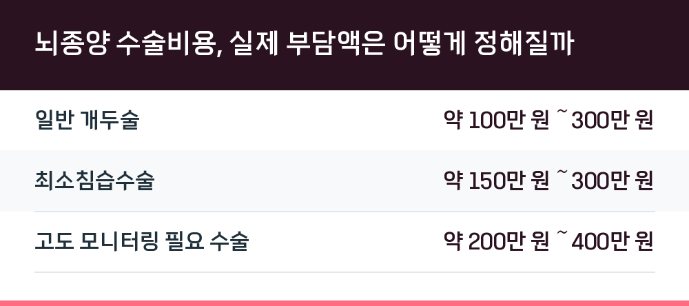 뇌종양 수술비용, 실제 부담액은 어떻게 정해질까