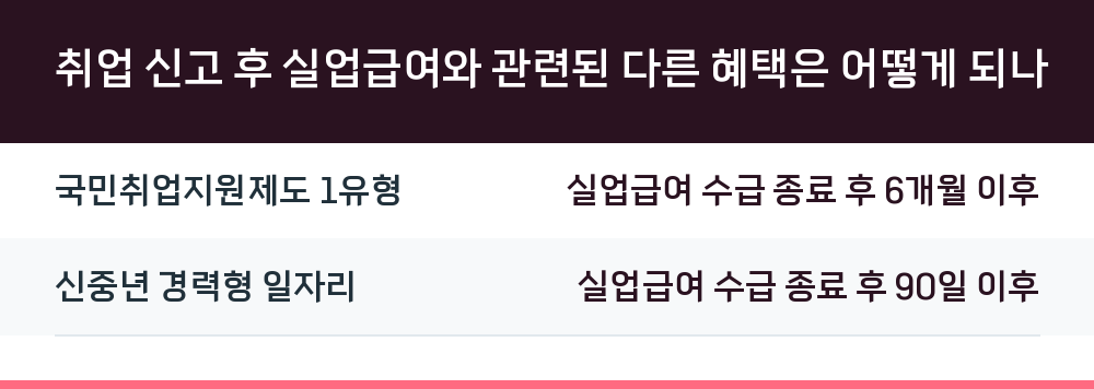 취업 신고 후 실업급여와 관련된 다른 혜택은 어떻게 되나