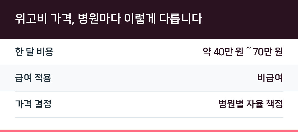 위고비 가격, 병원마다 이렇게 다릅니다
