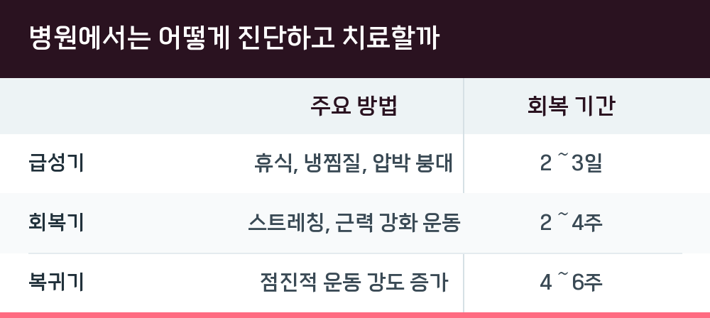 병원에서는 어떻게 진단하고 치료할까