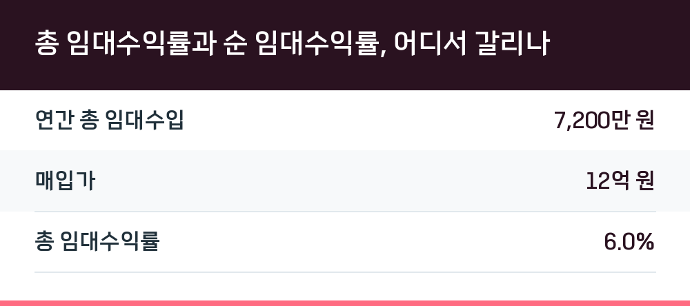 총 임대수익률과 순 임대수익률, 어디서 갈리나