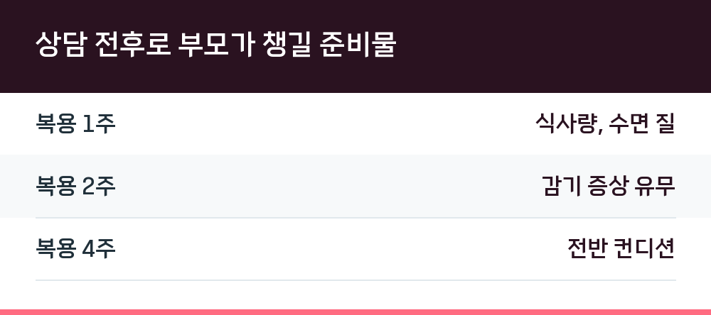 상담 전후로 부모가 챙길 준비물
