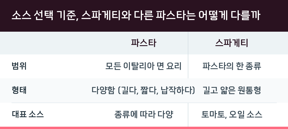 소스 선택 기준, 스파게티와 다른 파스타는 어떻게 다를까