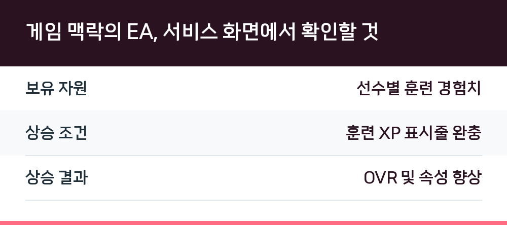 게임 맥락의 EA, 서비스 화면에서 확인할 것