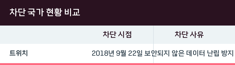 차단 국가 현황 비교