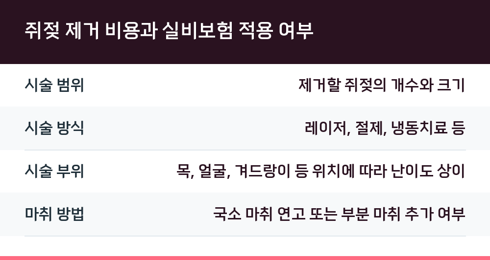 쥐젖 제거 비용과 실비보험 적용 여부