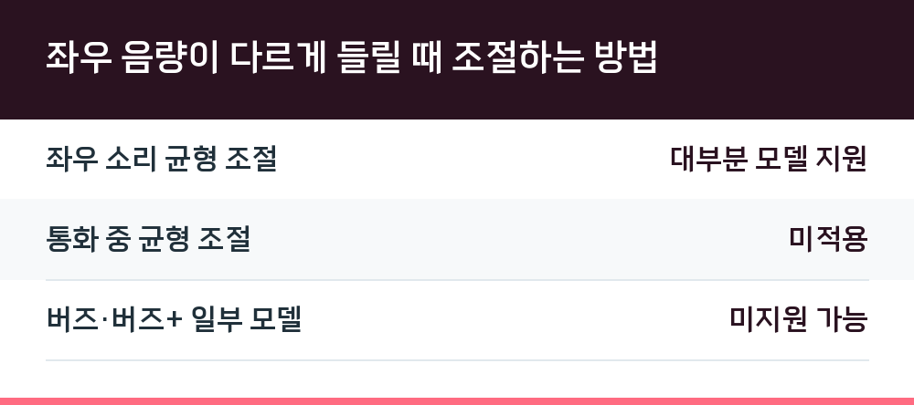 좌우 음량이 다르게 들릴 때 조절하는 방법