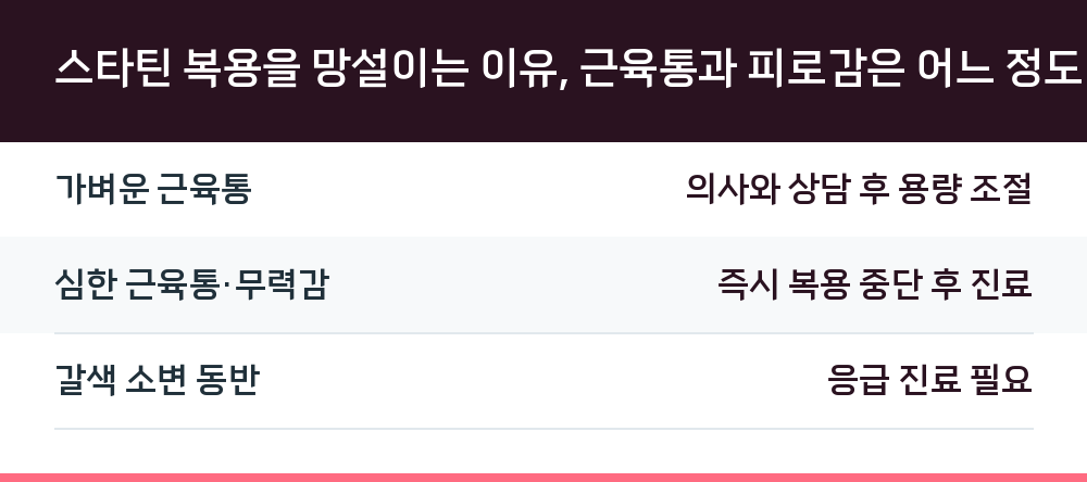 스타틴 복용을 망설이는 이유, 근육통과 피로감은 어느 정도일까