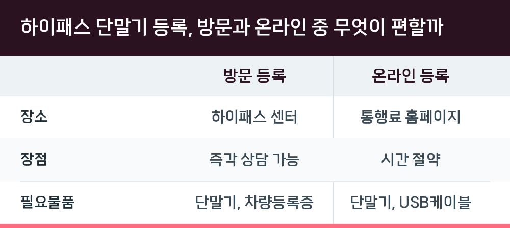 하이패스 단말기 등록, 방문과 온라인 중 무엇이 편할까
