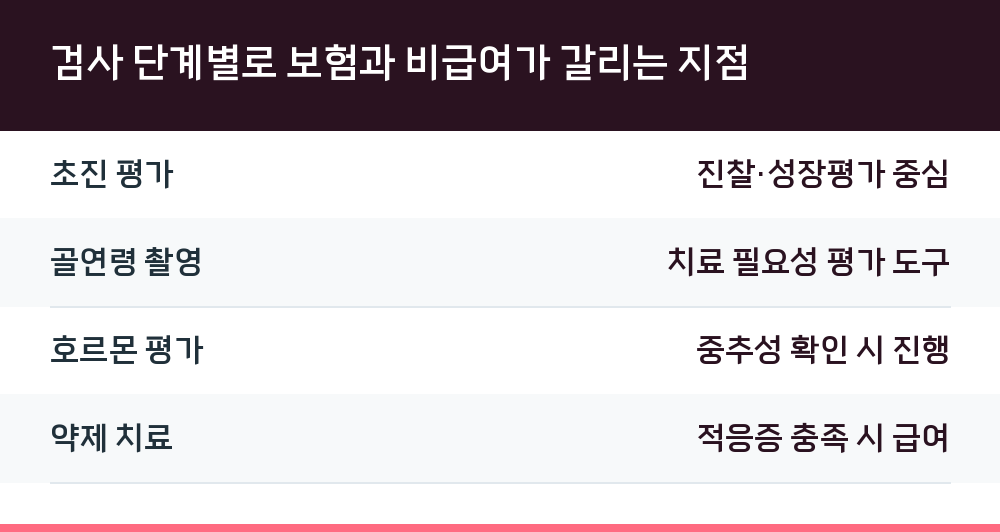 검사 단계별로 보험과 비급여가 갈리는 지점