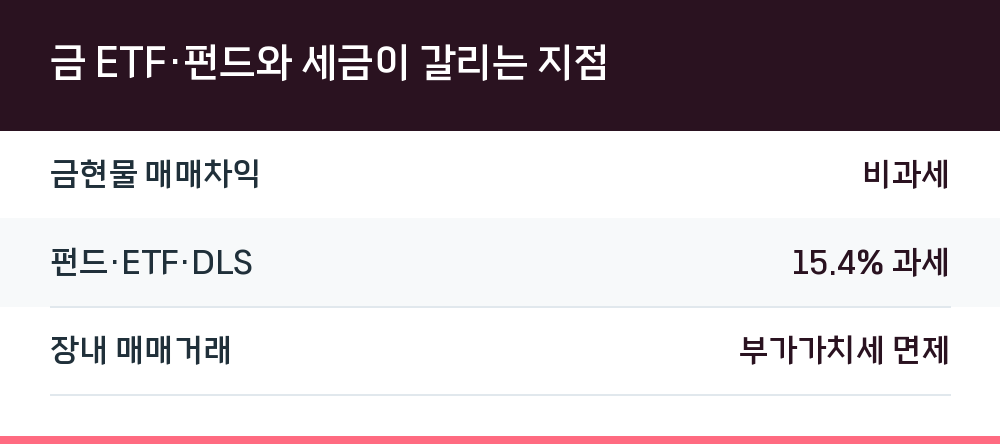 금 ETF·펀드와 세금이 갈리는 지점