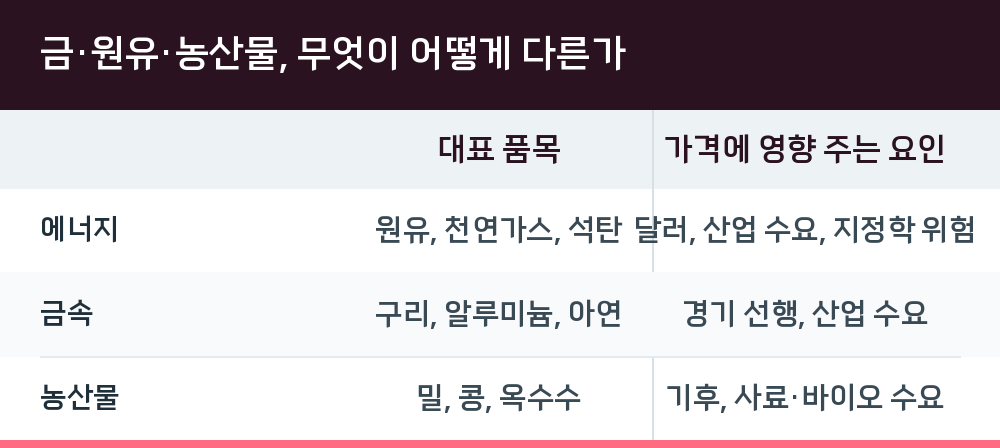 금·원유·농산물, 무엇이 어떻게 다른가