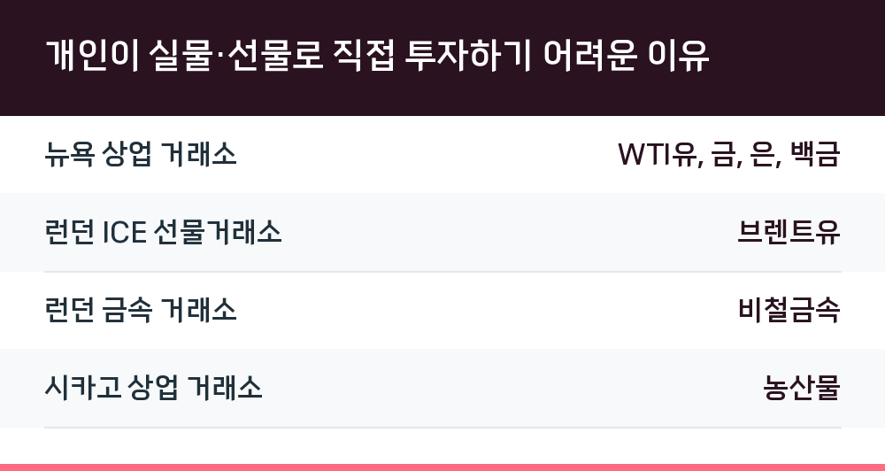 개인이 실물·선물로 직접 투자하기 어려운 이유