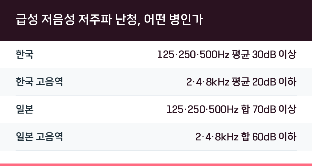 급성 저음성 저주파 난청, 어떤 병인가