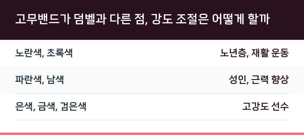 고무밴드가 덤벨과 다른 점, 강도 조절은 어떻게 할까