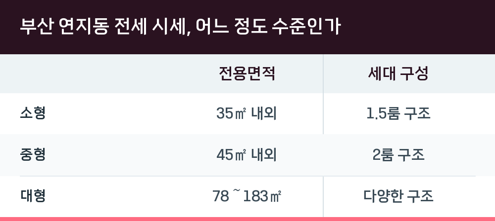 부산 연지동 전세 시세, 어느 정도 수준인가