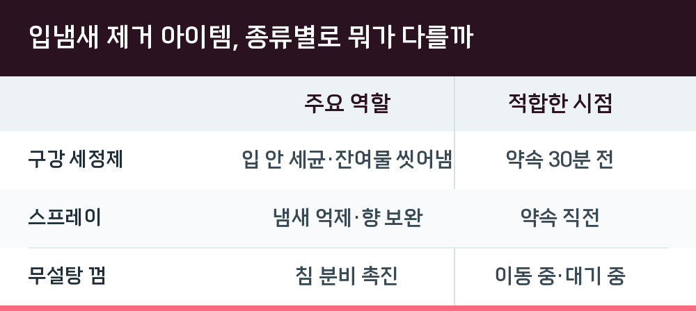 입냄새 제거 아이템, 종류별로 뭐가 다를까