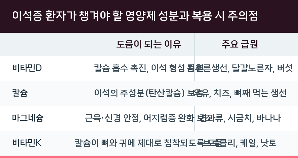 이석증 환자가 챙겨야 할 영양제 성분과 복용 시 주의점