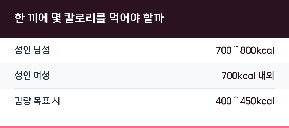 한 끼에 몇 칼로리를 먹어야 할까