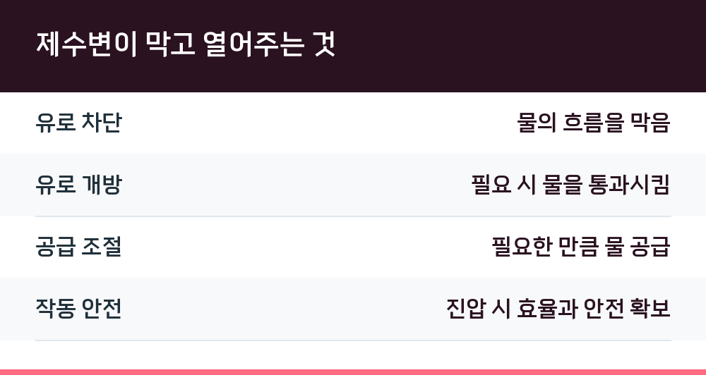 제수변이 막고 열어주는 것