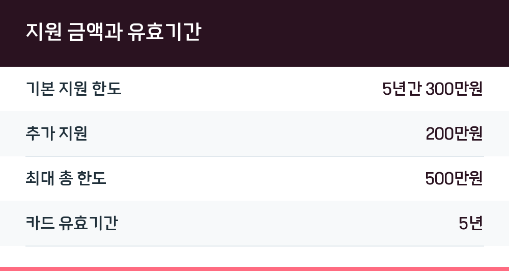 지원 금액과 유효기간