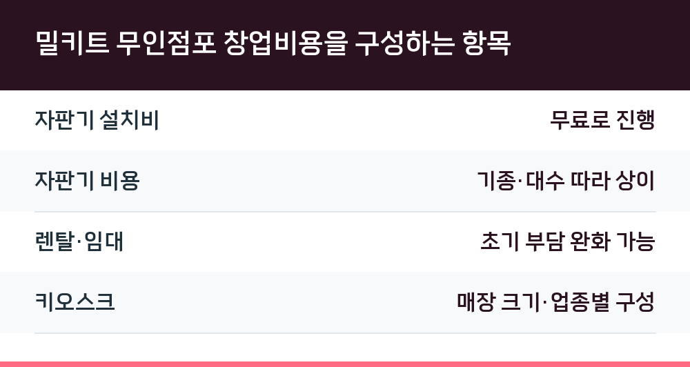 밀키트 무인점포 창업비용을 구성하는 항목