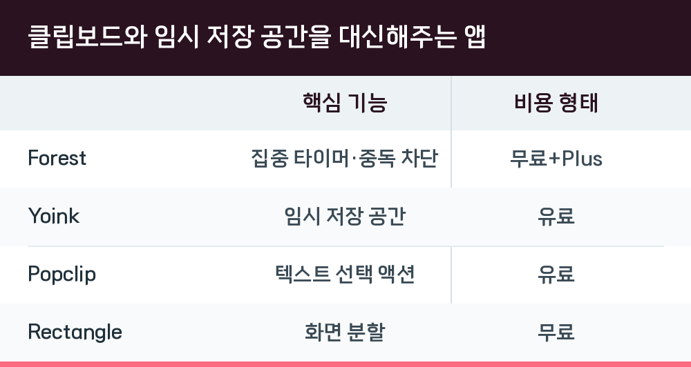 클립보드와 임시 저장 공간을 대신해주는 앱