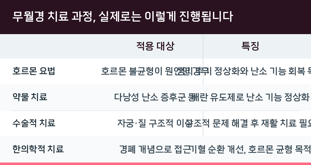 무월경 치료 과정, 실제로는 이렇게 진행됩니다