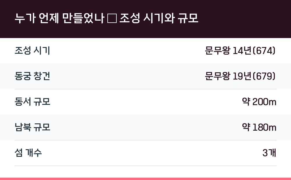 누가 언제 만들었나 — 조성 시기와 규모