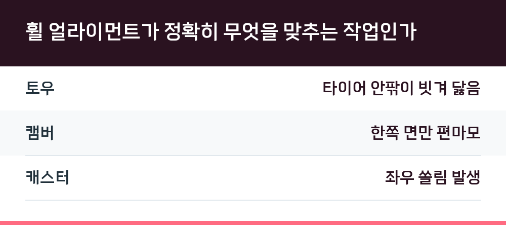 휠 얼라이먼트가 정확히 무엇을 맞추는 작업인가