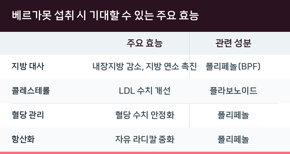 베르가못 섭취 시 기대할 수 있는 주요 효능
