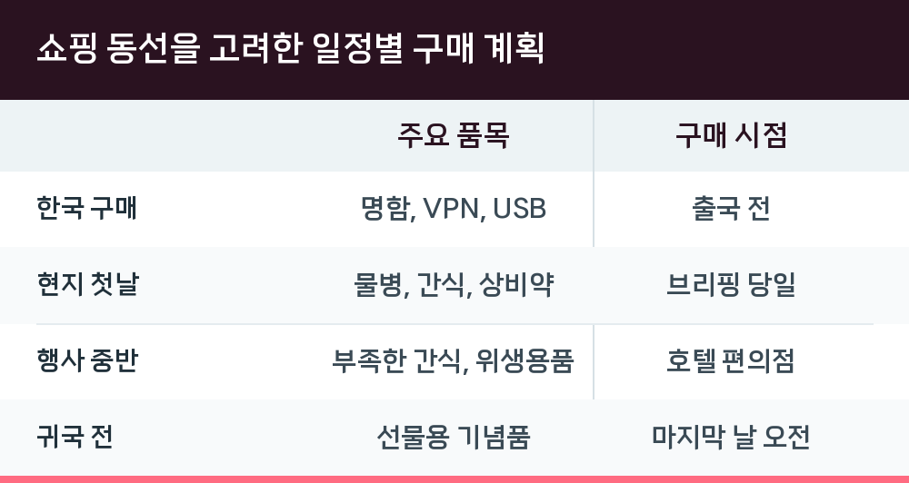 쇼핑 동선을 고려한 일정별 구매 계획