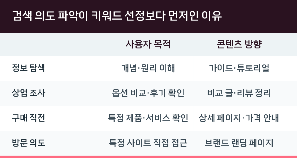검색 의도 파악이 키워드 선정보다 먼저인 이유