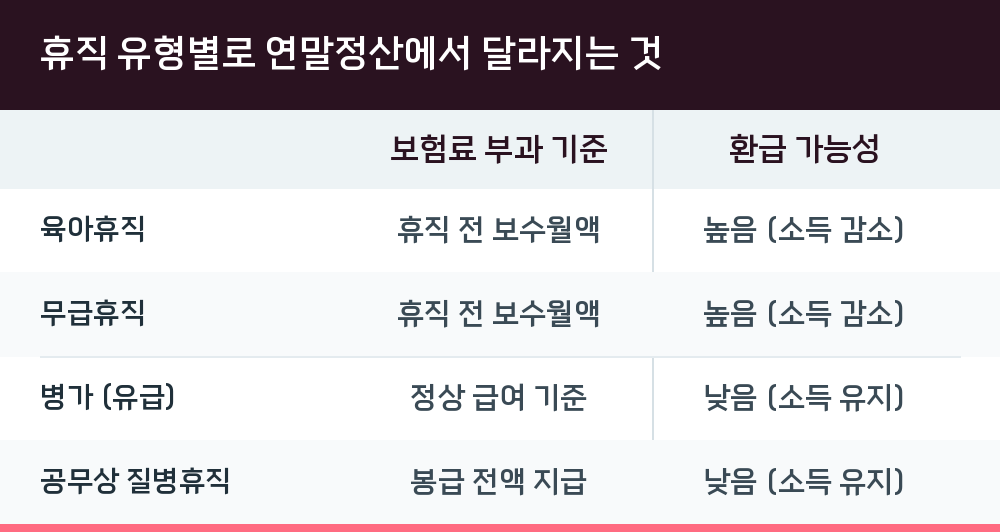 휴직 유형별로 연말정산에서 달라지는 것