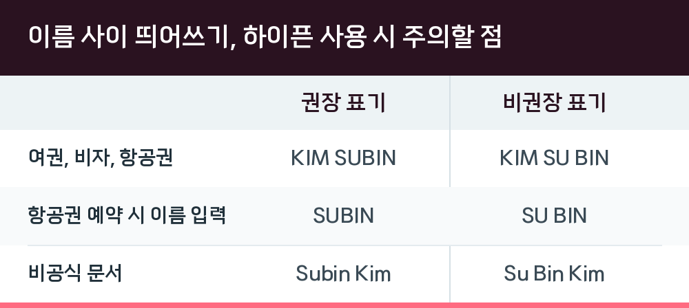 이름 사이 띄어쓰기, 하이픈 사용 시 주의할 점