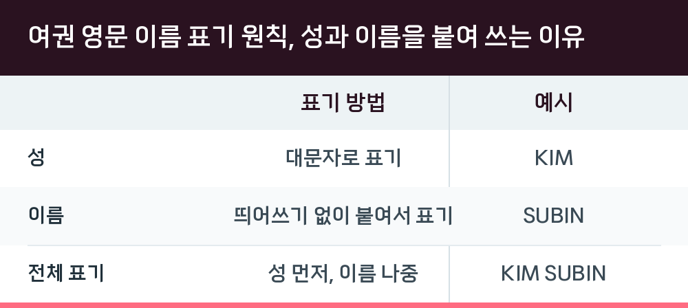 여권 영문 이름 표기 원칙, 성과 이름을 붙여 쓰는 이유